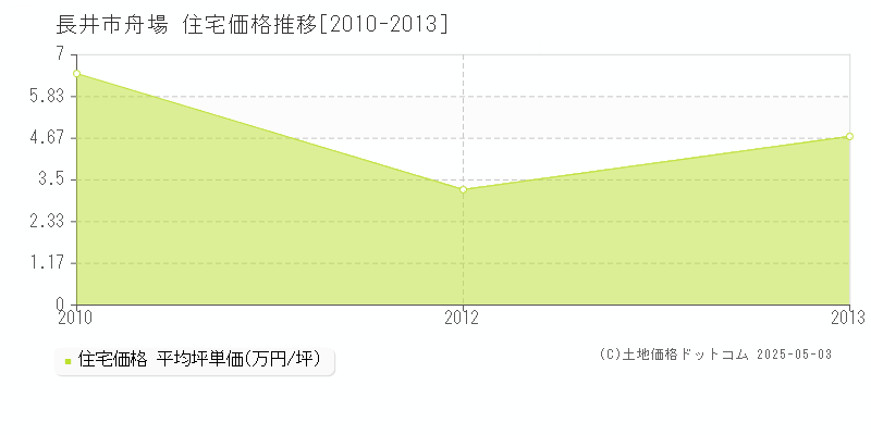 舟場(長井市)の住宅価格推移グラフ(坪単価)[2010-2013年]