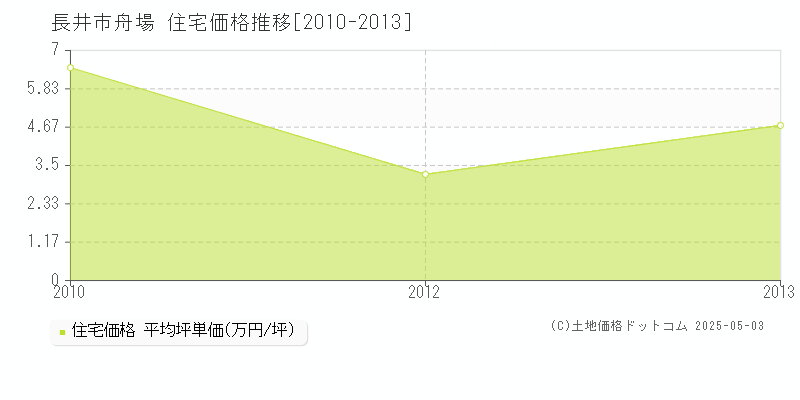 長井市舟場の住宅価格推移グラフ 