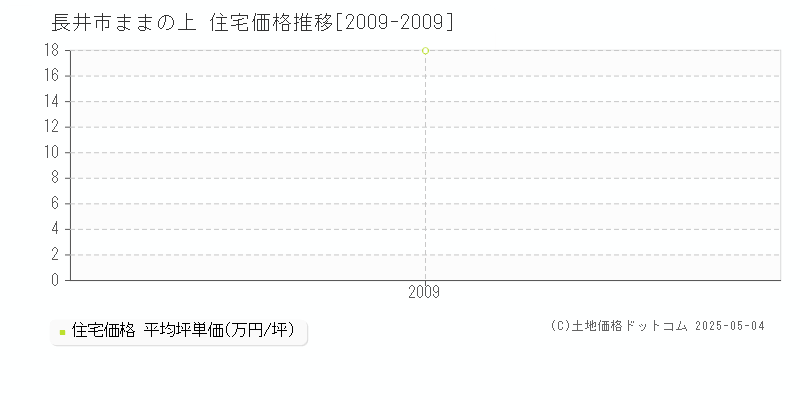 ままの上(長井市)の住宅価格推移グラフ(坪単価)[2009-2009年]