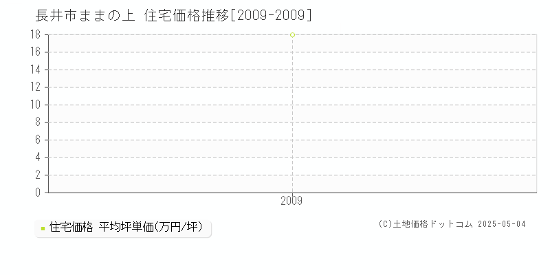 長井市ままの上の住宅価格推移グラフ 