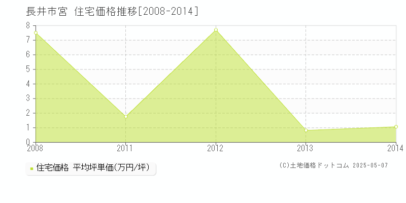 宮(長井市)の住宅価格推移グラフ(坪単価)[2008-2014年]