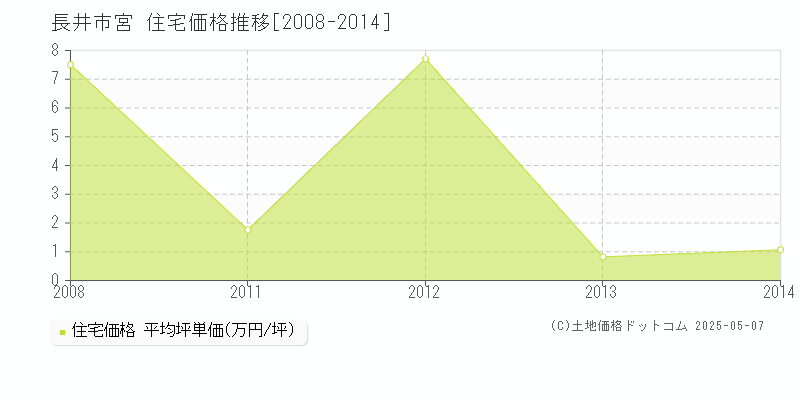 長井市宮の住宅価格推移グラフ 