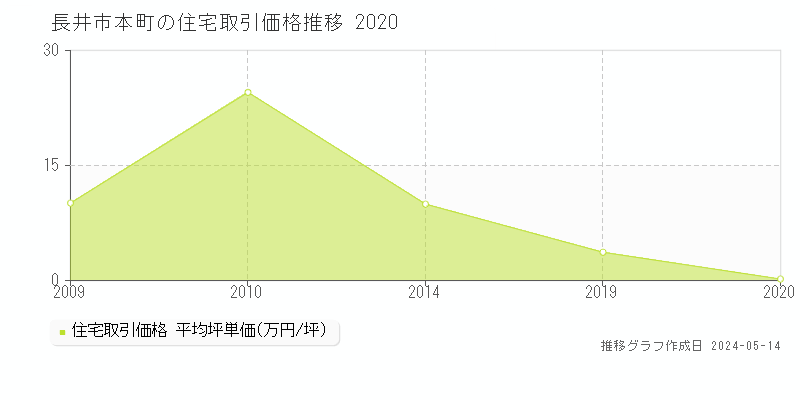 長井市本町の住宅価格推移グラフ 