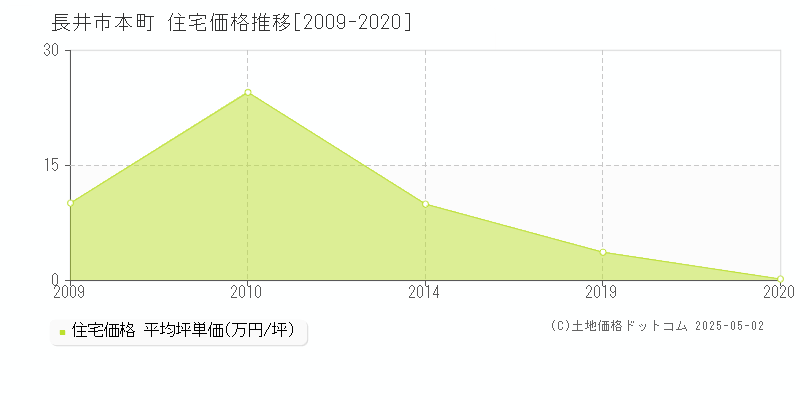本町(長井市)の住宅価格推移グラフ(坪単価)[2009-2020年]