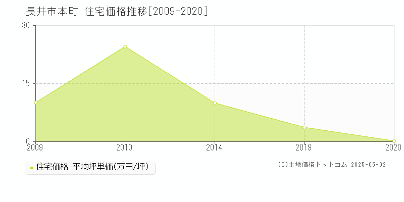 長井市本町の住宅価格推移グラフ 