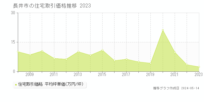 長井市の住宅価格推移グラフ 