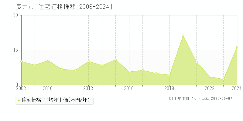 長井市(山形県)の住宅価格推移グラフ(坪単価)[2008-2024年]