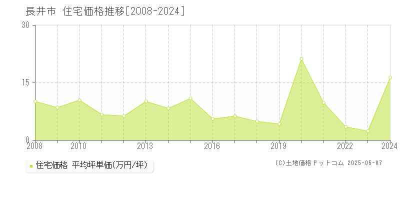 長井市の住宅価格推移グラフ 