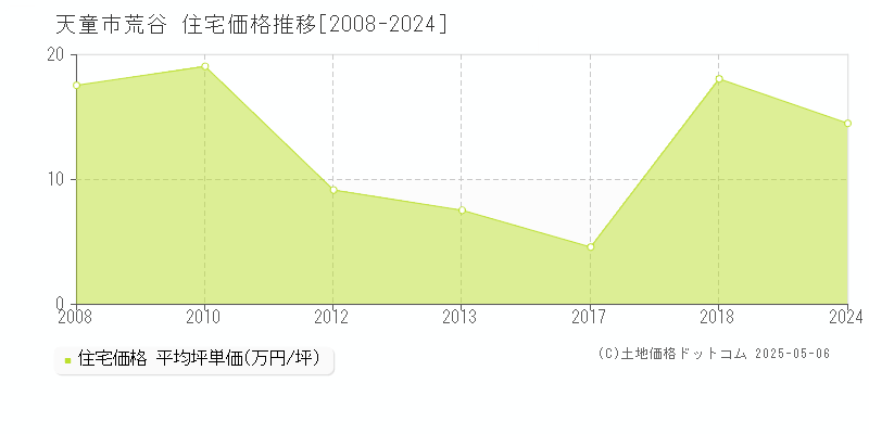 荒谷(天童市)の住宅価格推移グラフ(坪単価)[2008-2024年]