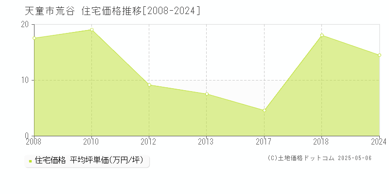 天童市荒谷の住宅取引事例推移グラフ 