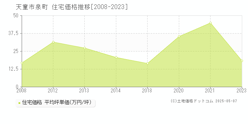 泉町(天童市)の住宅価格推移グラフ(坪単価)[2008-2023年]