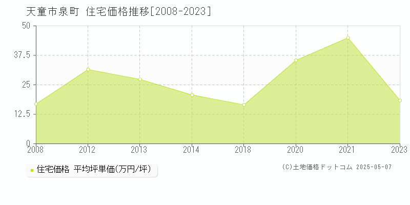 天童市泉町の住宅価格推移グラフ 