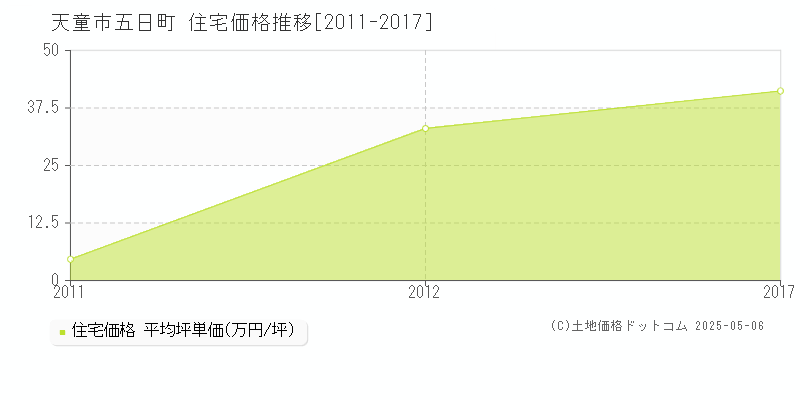 天童市五日町の住宅価格推移グラフ 