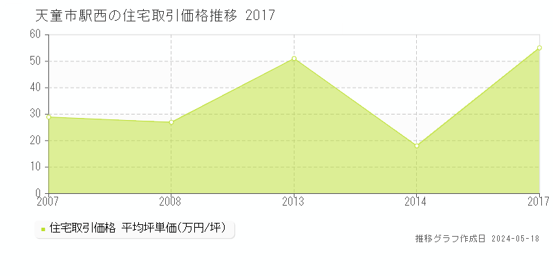 天童市駅西の住宅価格推移グラフ 