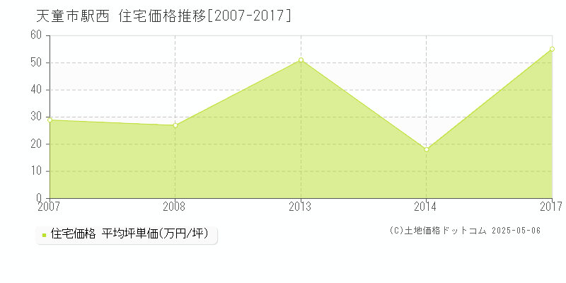 駅西(天童市)の住宅価格推移グラフ(坪単価)[2007-2017年]