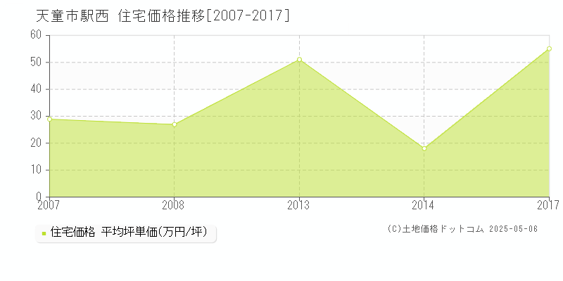 天童市駅西の住宅価格推移グラフ 