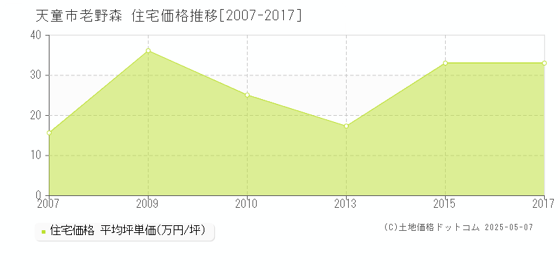 老野森(天童市)の住宅価格推移グラフ(坪単価)[2007-2017年]