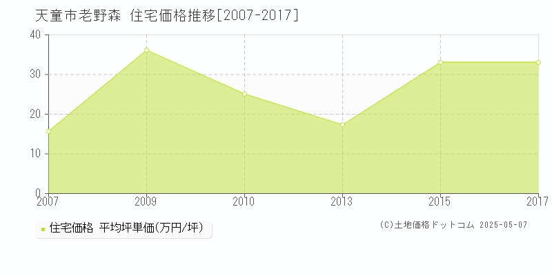 天童市老野森の住宅価格推移グラフ 