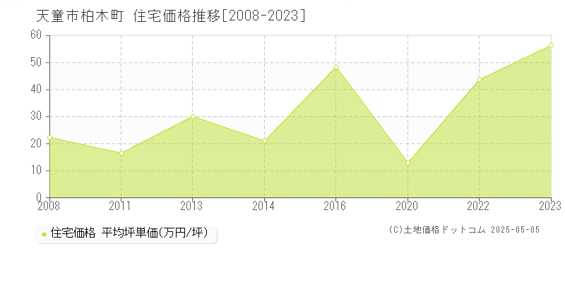 柏木町(天童市)の住宅価格推移グラフ(坪単価)[2008-2023年]