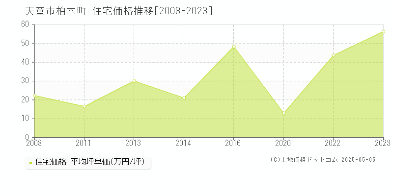 天童市柏木町の住宅価格推移グラフ 