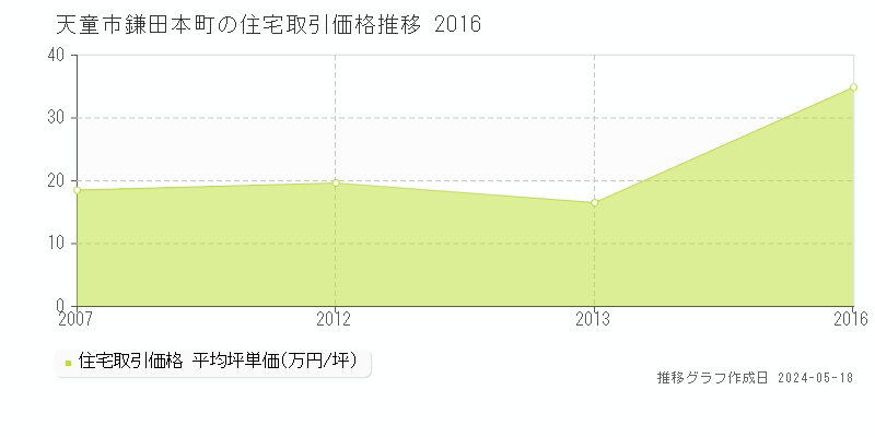 天童市鎌田本町の住宅価格推移グラフ 