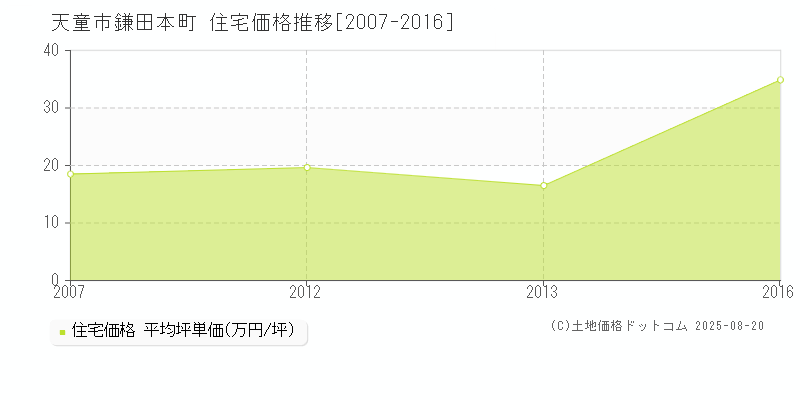 鎌田本町(天童市)の住宅価格推移グラフ(坪単価)[2007-2016年]