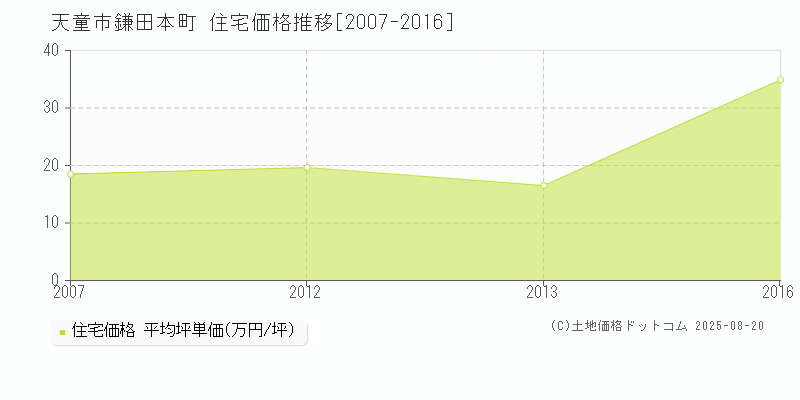天童市鎌田本町の住宅価格推移グラフ 