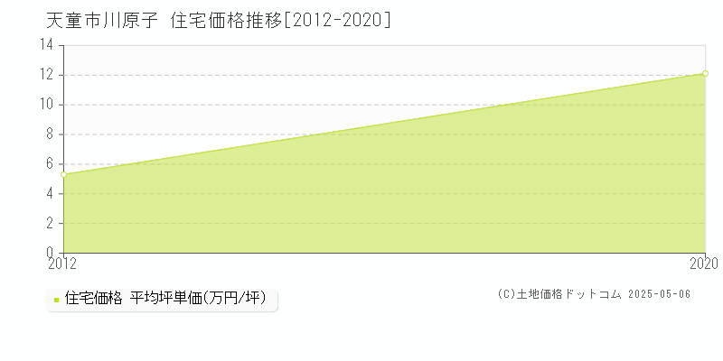 川原子(天童市)の住宅価格推移グラフ(坪単価)[2012-2020年]