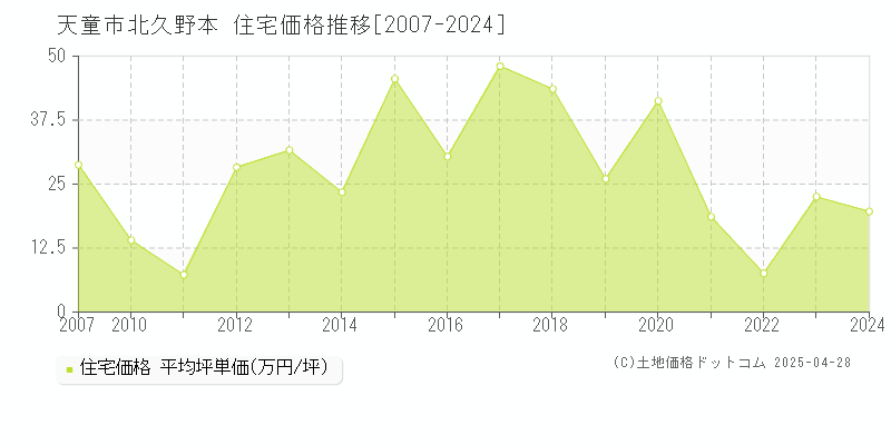 天童市北久野本の住宅価格推移グラフ 