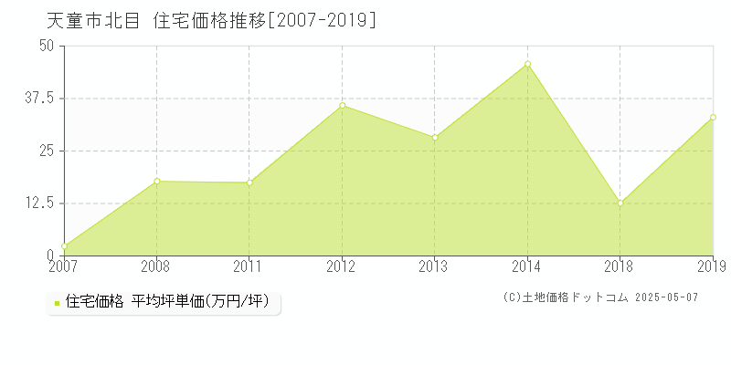 天童市北目の住宅価格推移グラフ 