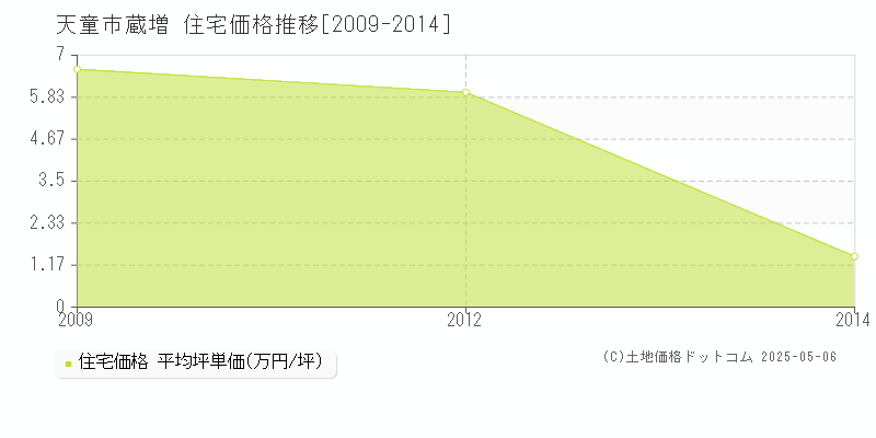 蔵増(天童市)の住宅価格推移グラフ(坪単価)[2009-2014年]