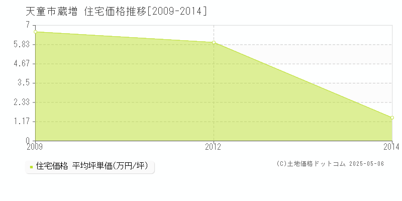 天童市蔵増の住宅価格推移グラフ 