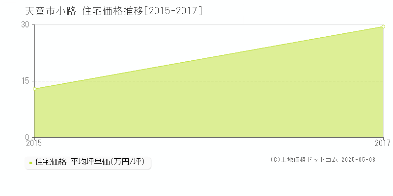 小路(天童市)の住宅価格推移グラフ(坪単価)[2015-2017年]
