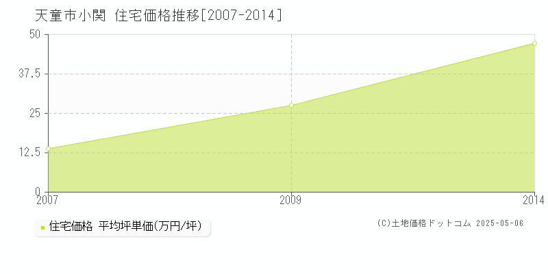 小関(天童市)の住宅価格推移グラフ(坪単価)[2007-2014年]