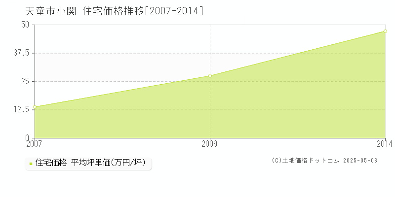 天童市小関の住宅取引価格推移グラフ 