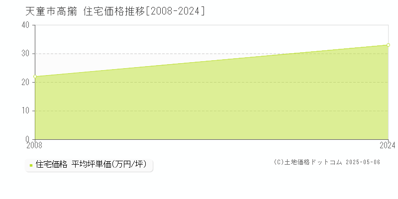 高擶(天童市)の住宅価格推移グラフ(坪単価)[2008-2024年]