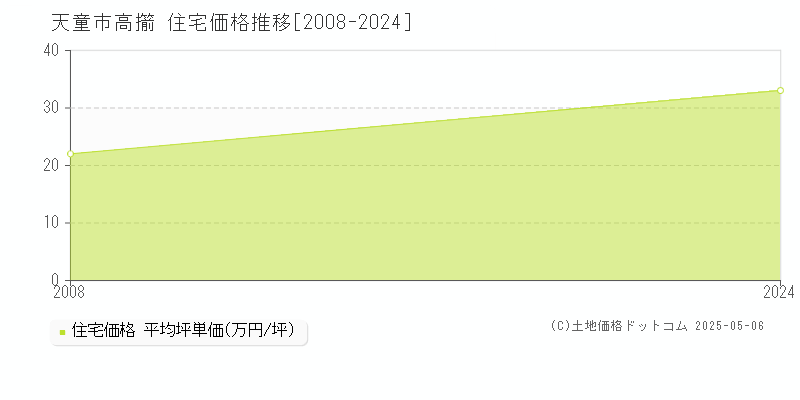 天童市高擶の住宅価格推移グラフ 