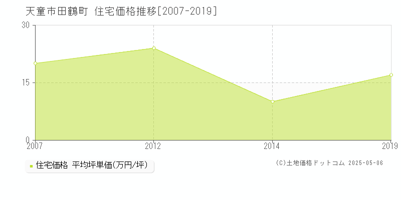田鶴町(天童市)の住宅価格推移グラフ(坪単価)[2007-2019年]