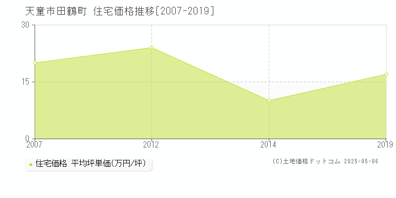 天童市田鶴町の住宅価格推移グラフ 