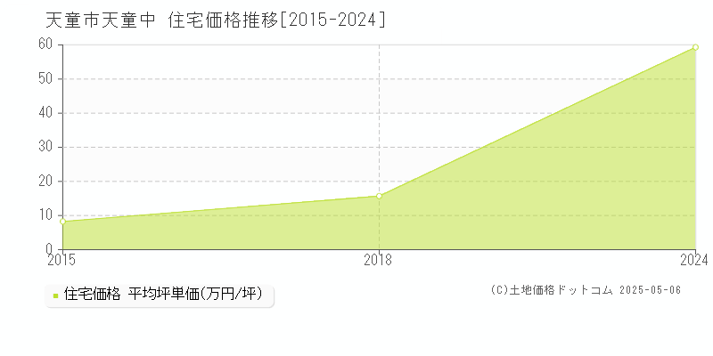 天童市天童中の住宅価格推移グラフ 