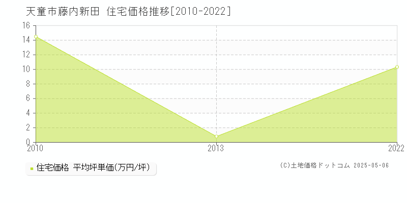 藤内新田(天童市)の住宅価格推移グラフ(坪単価)[2010-2022年]