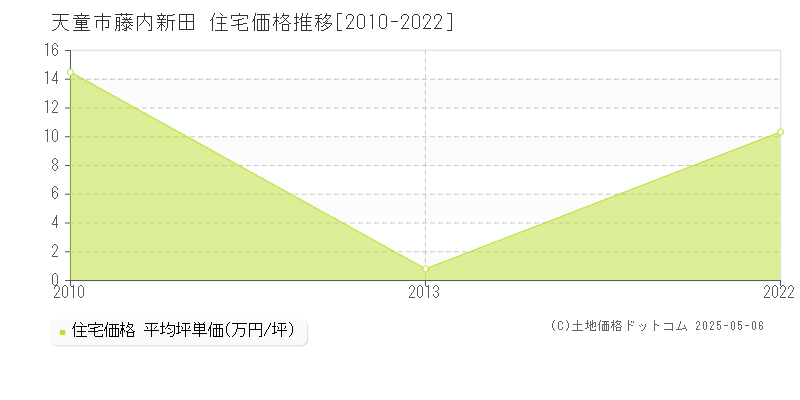 天童市藤内新田の住宅価格推移グラフ 