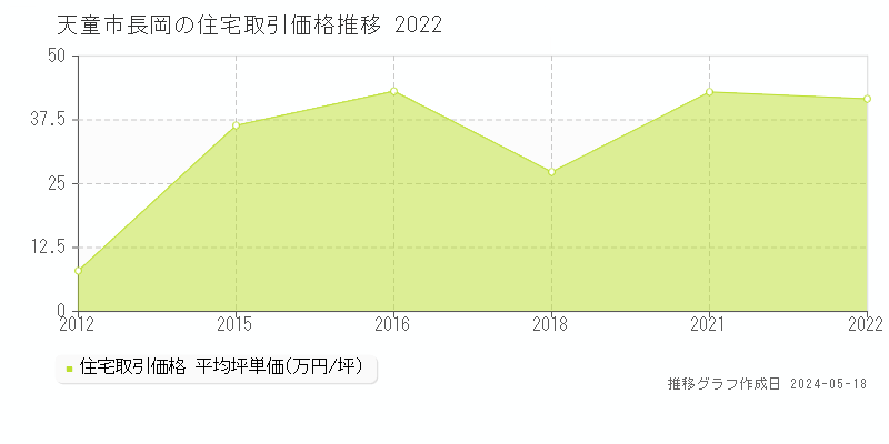 天童市長岡の住宅価格推移グラフ 
