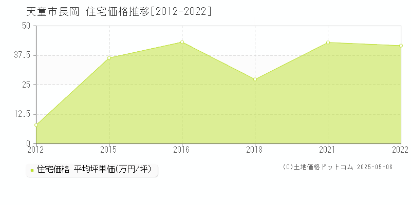 長岡(天童市)の住宅価格推移グラフ(坪単価)[2012-2022年]