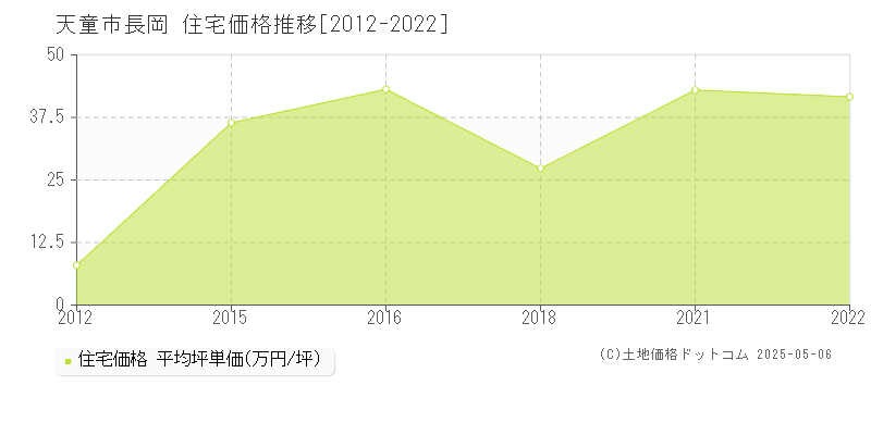 天童市長岡の住宅価格推移グラフ 