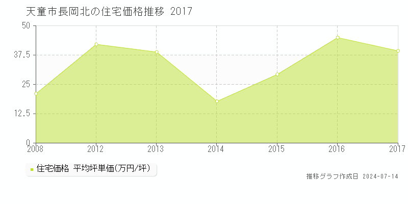 天童市長岡北の住宅取引価格推移グラフ 