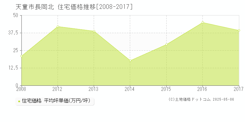 天童市長岡北の住宅価格推移グラフ 