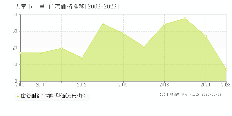 天童市中里の住宅価格推移グラフ 