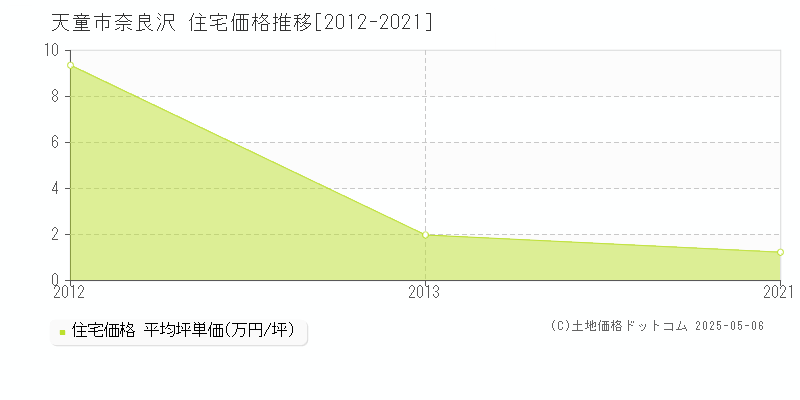奈良沢(天童市)の住宅価格推移グラフ(坪単価)[2012-2021年]