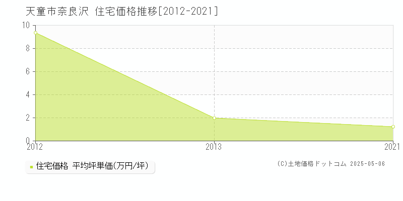 天童市奈良沢の住宅価格推移グラフ 